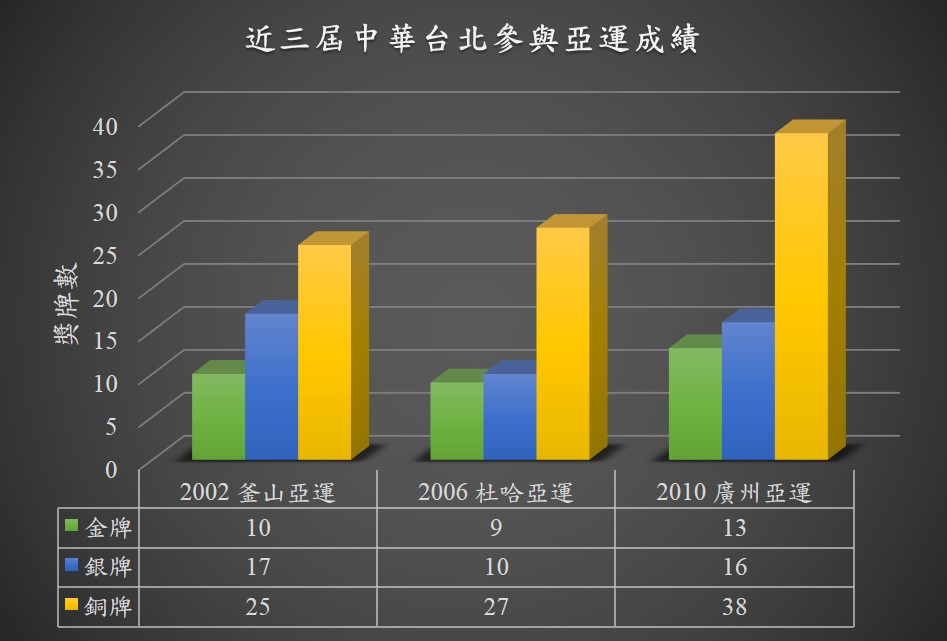 近三屆中華代表隊亞運成績