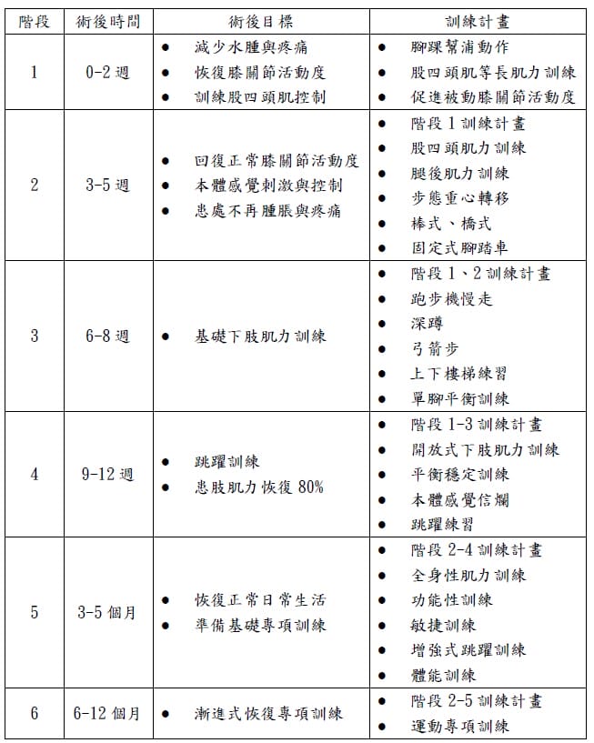 表一：防護計畫表