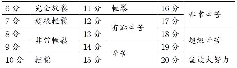 表三：博格運動自覺量表分數