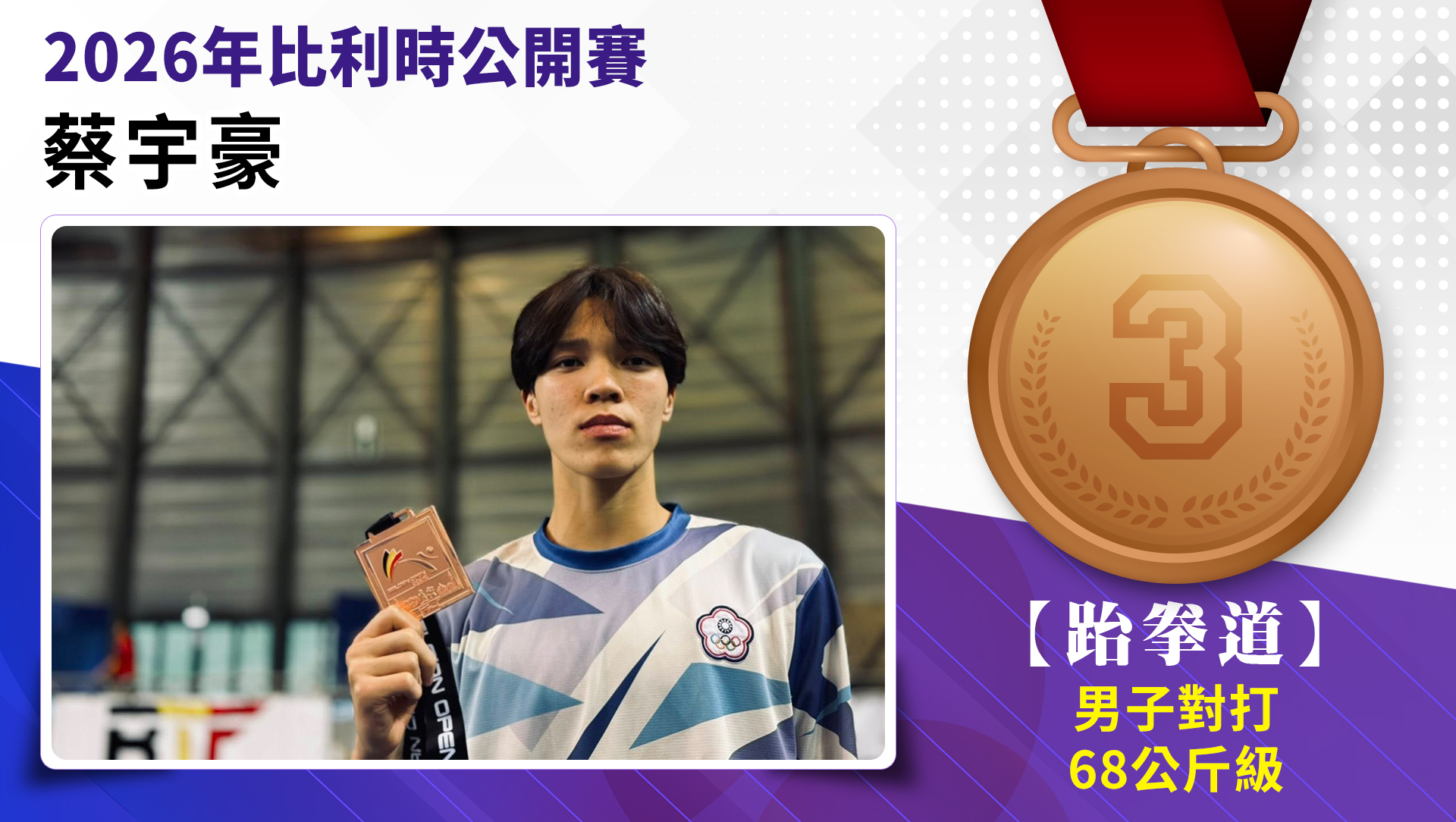 選手蔡宇豪榮獲2026年比利時公開賽男子-68公斤級銅牌。