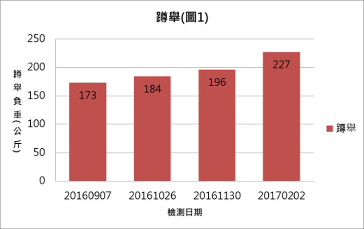 訓練適應評估與資料整理