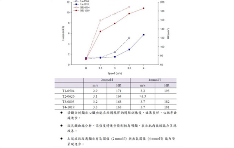 訓練適應評估與資料數據